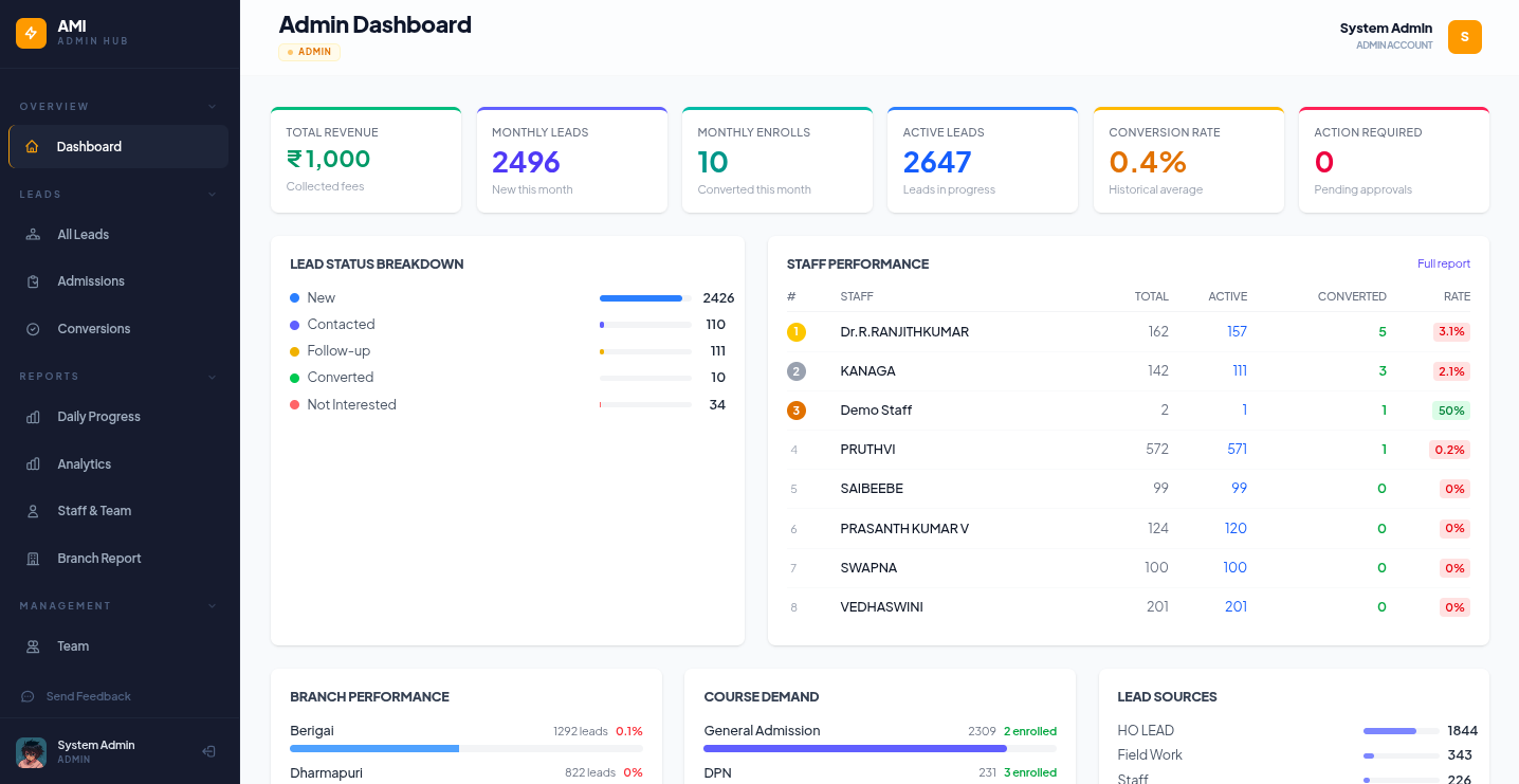 AMI CRM Admin Dashboard